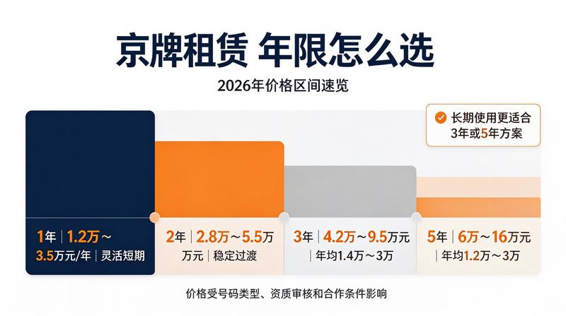 2026年闲置车牌投资回报分析